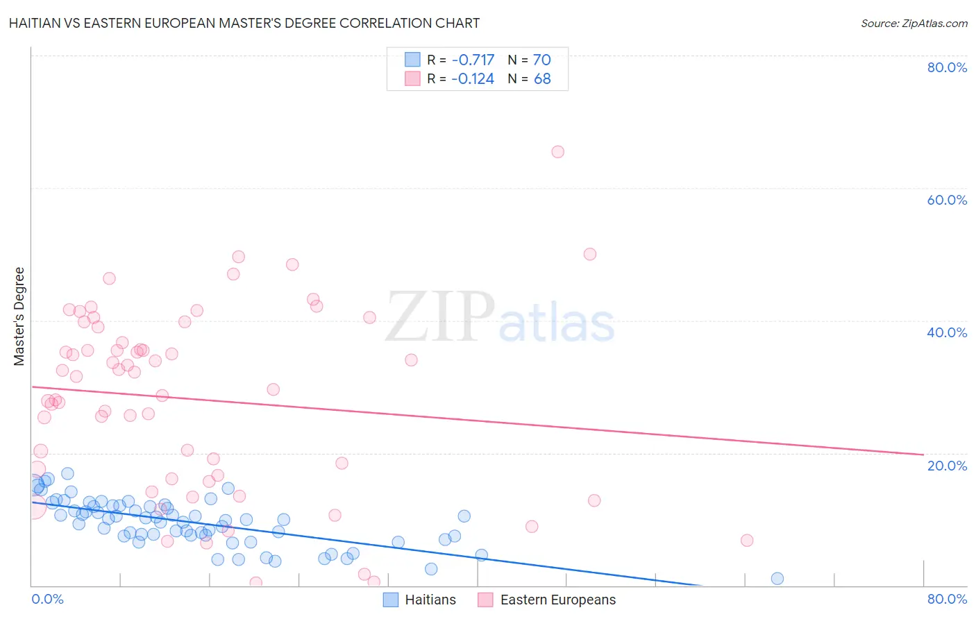 Haitian vs Eastern European Master's Degree