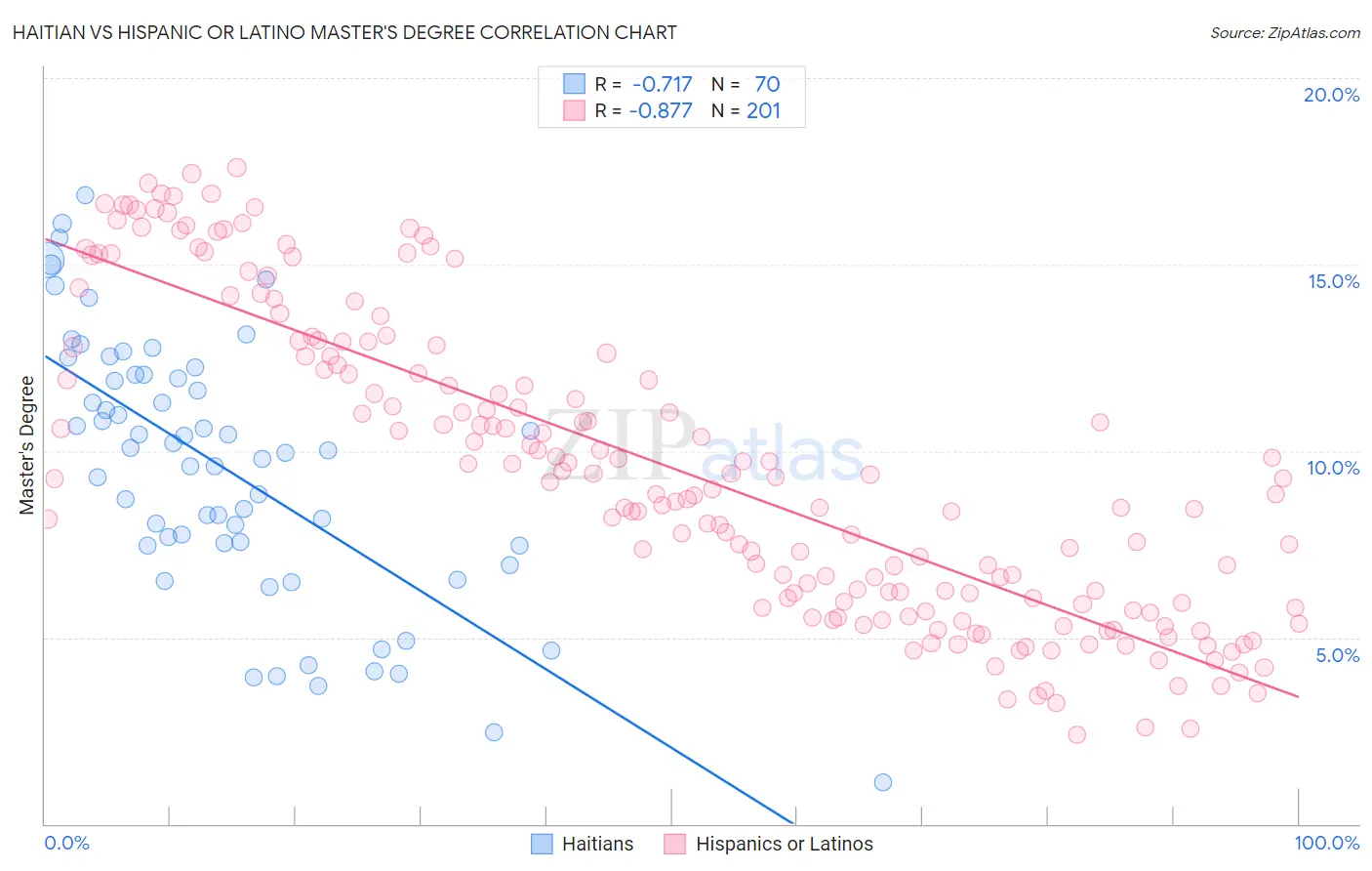 Haitian vs Hispanic or Latino Master's Degree