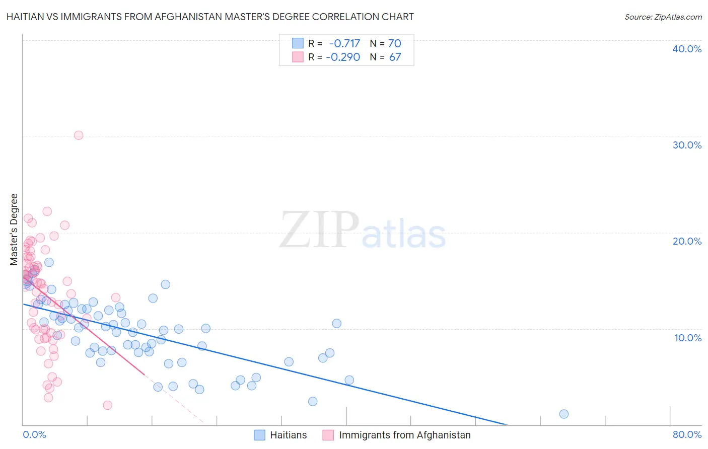 Haitian vs Immigrants from Afghanistan Master's Degree