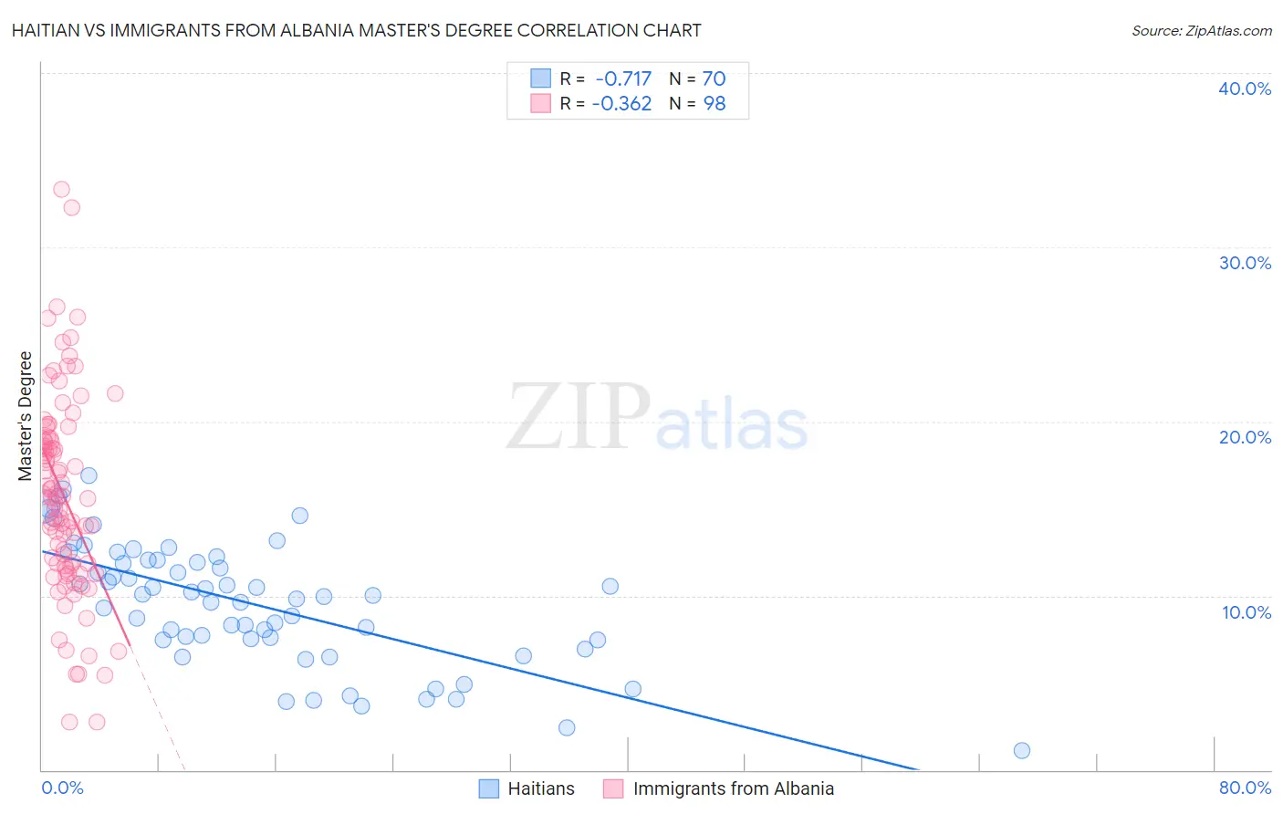 Haitian vs Immigrants from Albania Master's Degree