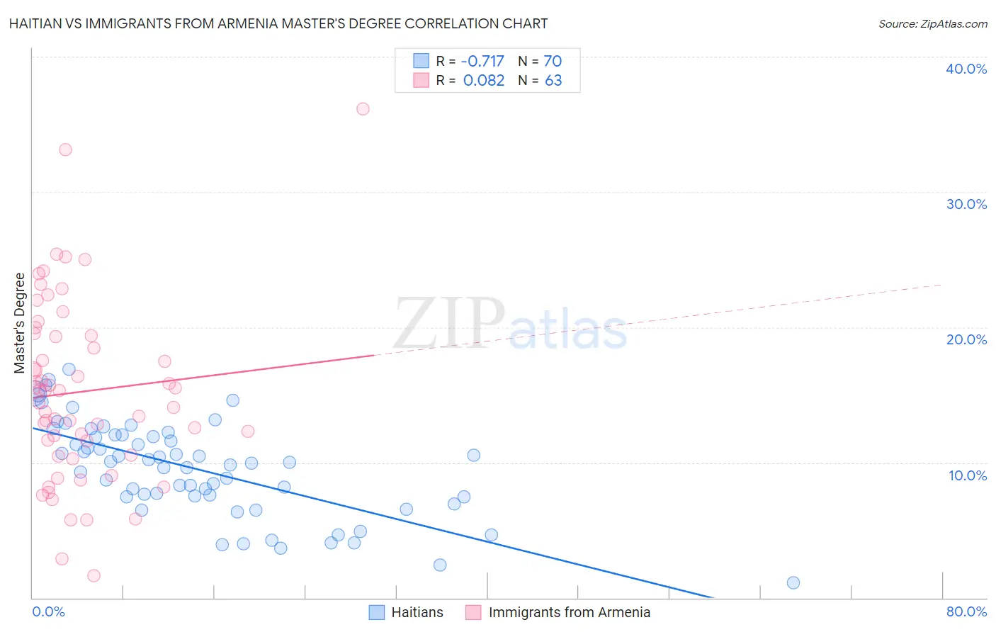 Haitian vs Immigrants from Armenia Master's Degree