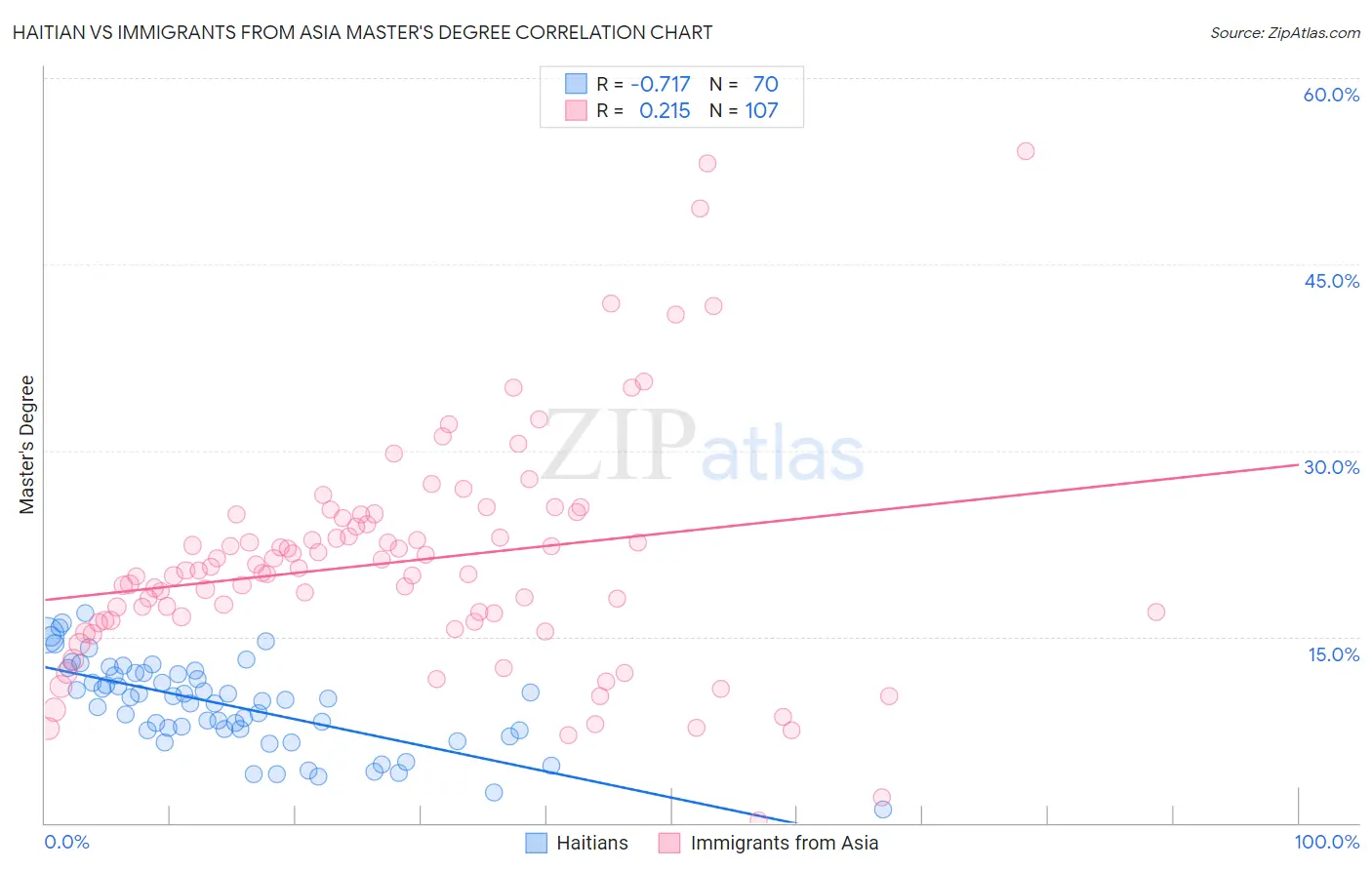 Haitian vs Immigrants from Asia Master's Degree