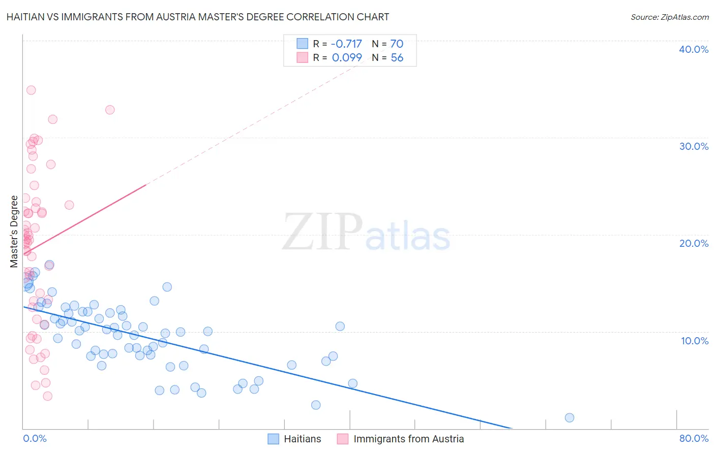 Haitian vs Immigrants from Austria Master's Degree