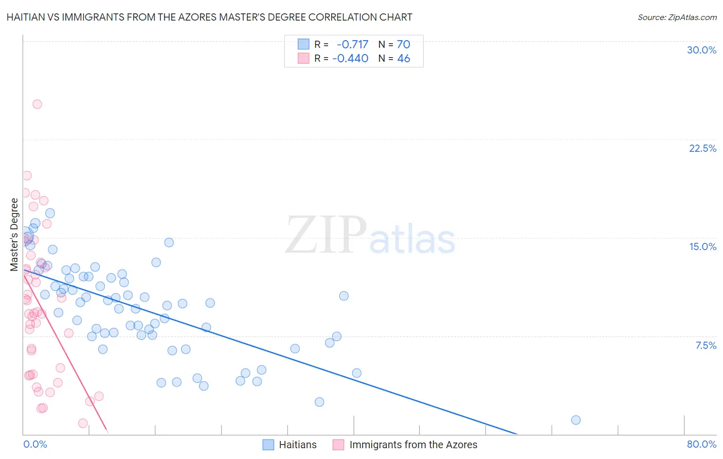 Haitian vs Immigrants from the Azores Master's Degree