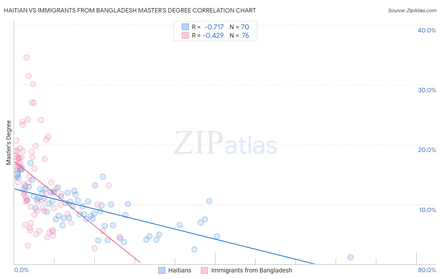 Haitian vs Immigrants from Bangladesh Master's Degree