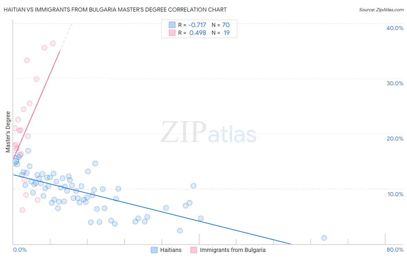 Haitian vs Immigrants from Bulgaria Master's Degree