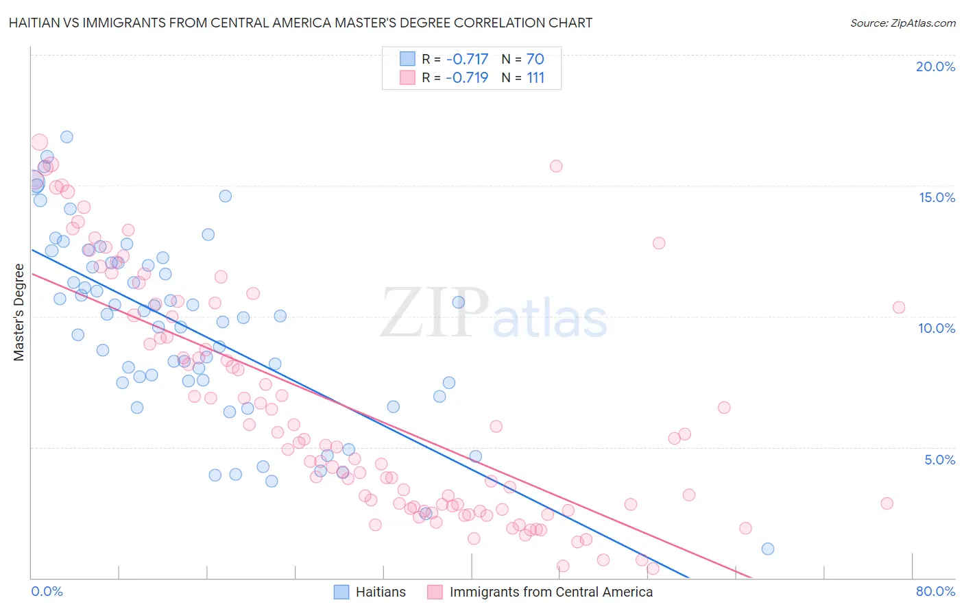 Haitian vs Immigrants from Central America Master's Degree