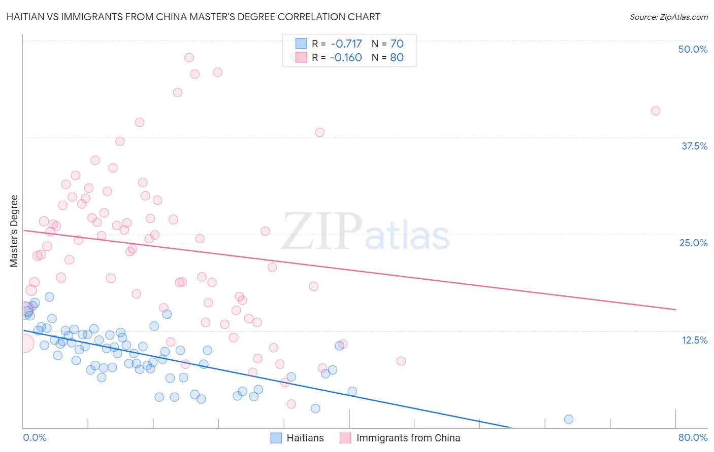 Haitian vs Immigrants from China Master's Degree