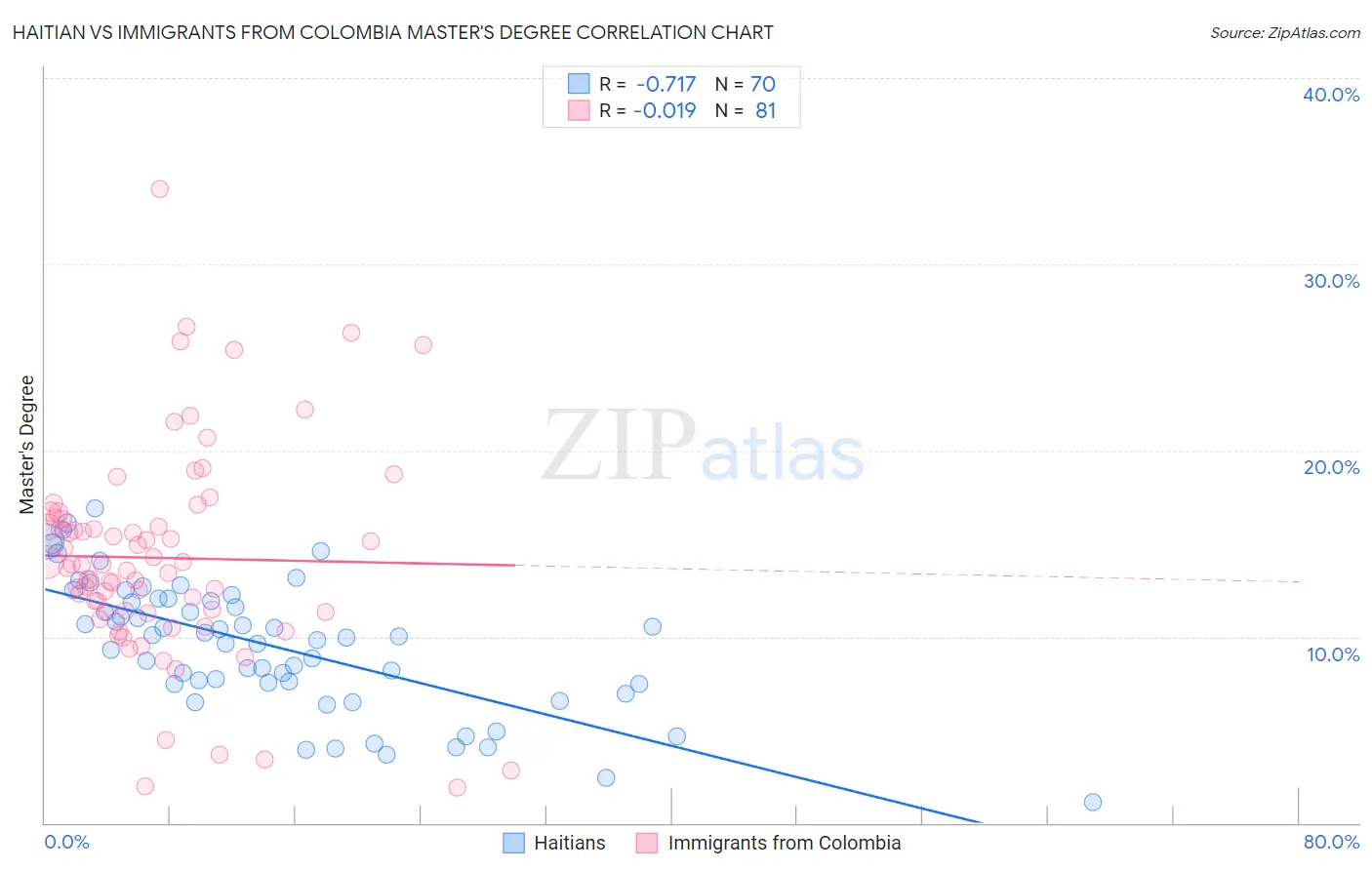 Haitian vs Immigrants from Colombia Master's Degree