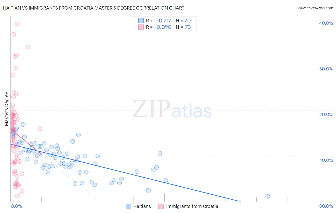 Haitian vs Immigrants from Croatia Master's Degree