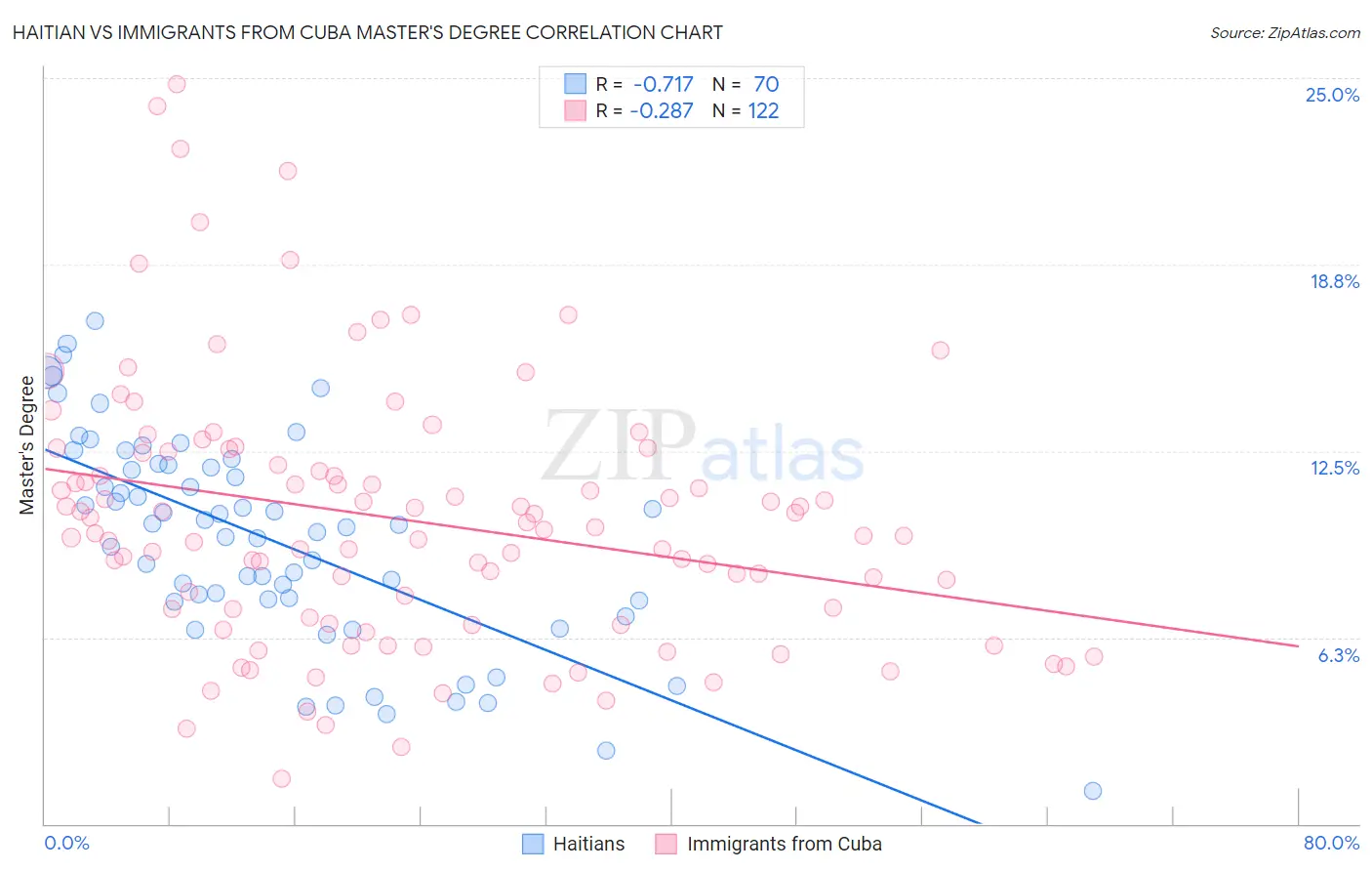 Haitian vs Immigrants from Cuba Master's Degree