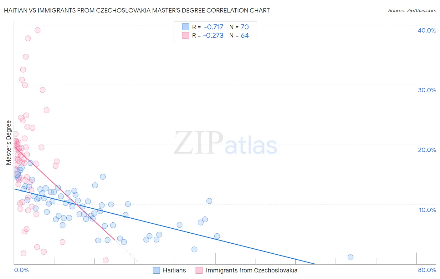 Haitian vs Immigrants from Czechoslovakia Master's Degree