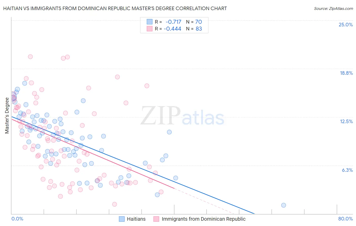 Haitian vs Immigrants from Dominican Republic Master's Degree