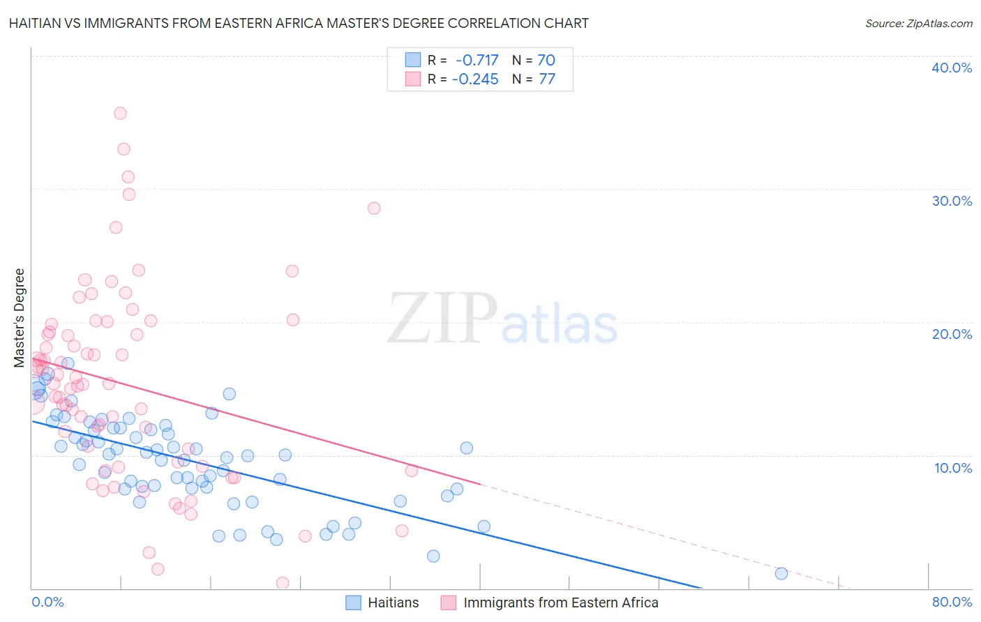 Haitian vs Immigrants from Eastern Africa Master's Degree