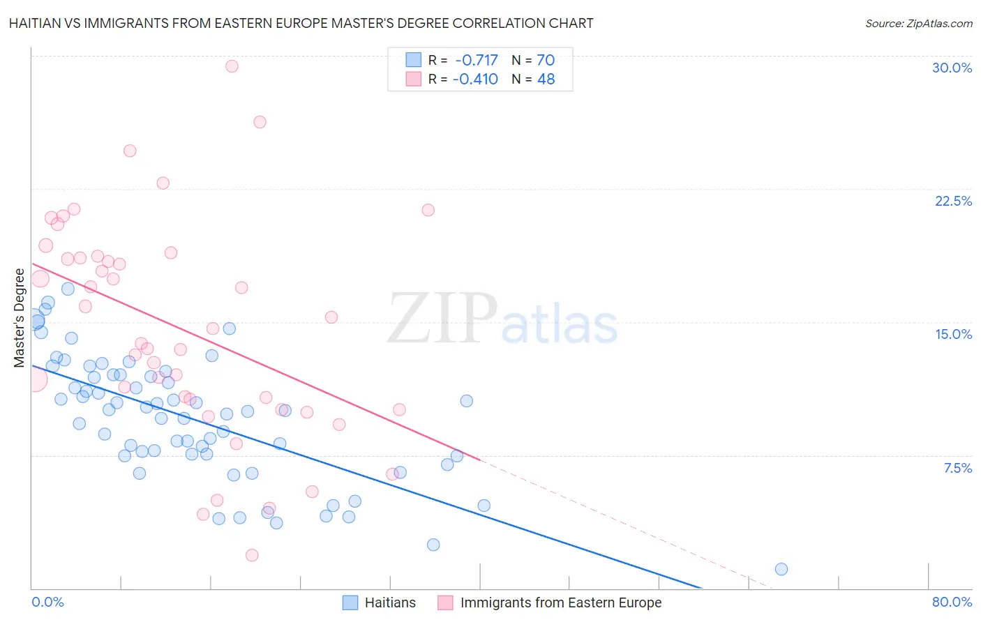 Haitian vs Immigrants from Eastern Europe Master's Degree