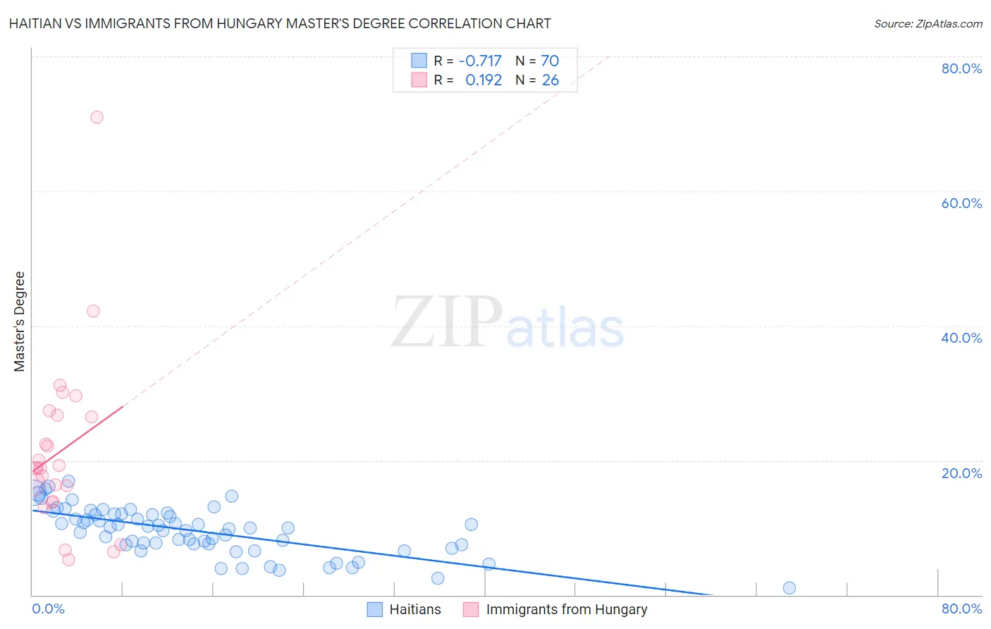 Haitian vs Immigrants from Hungary Master's Degree