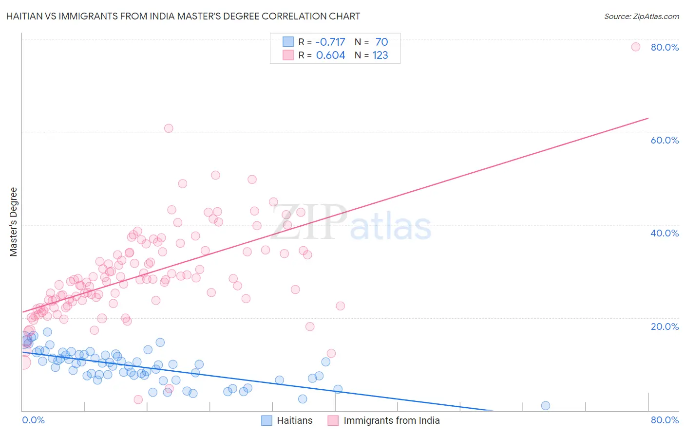 Haitian vs Immigrants from India Master's Degree