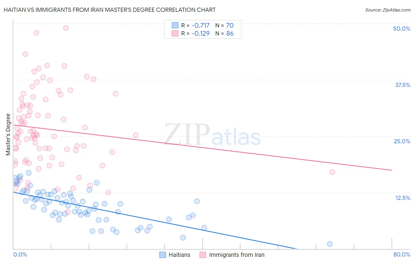 Haitian vs Immigrants from Iran Master's Degree