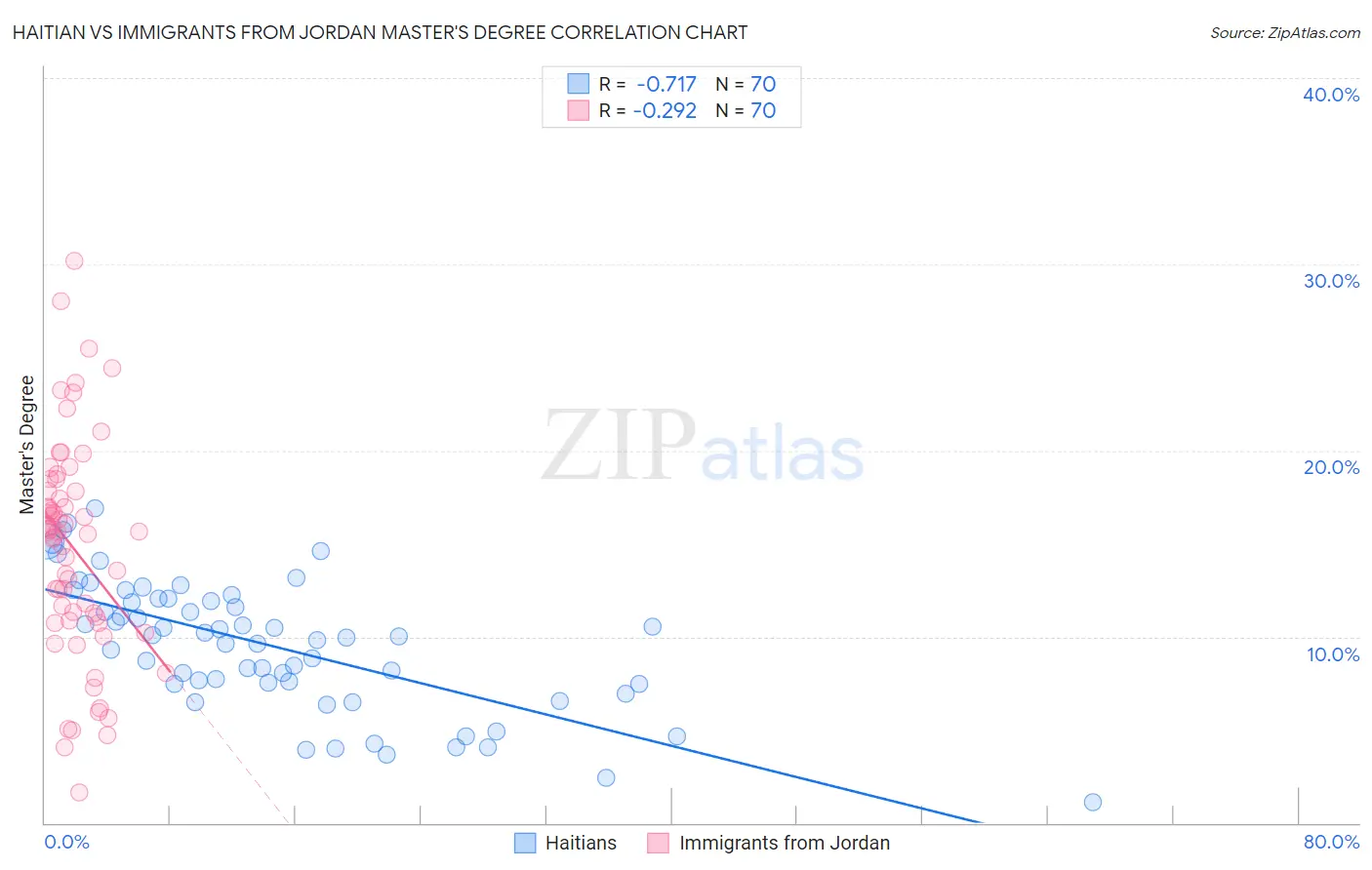 Haitian vs Immigrants from Jordan Master's Degree