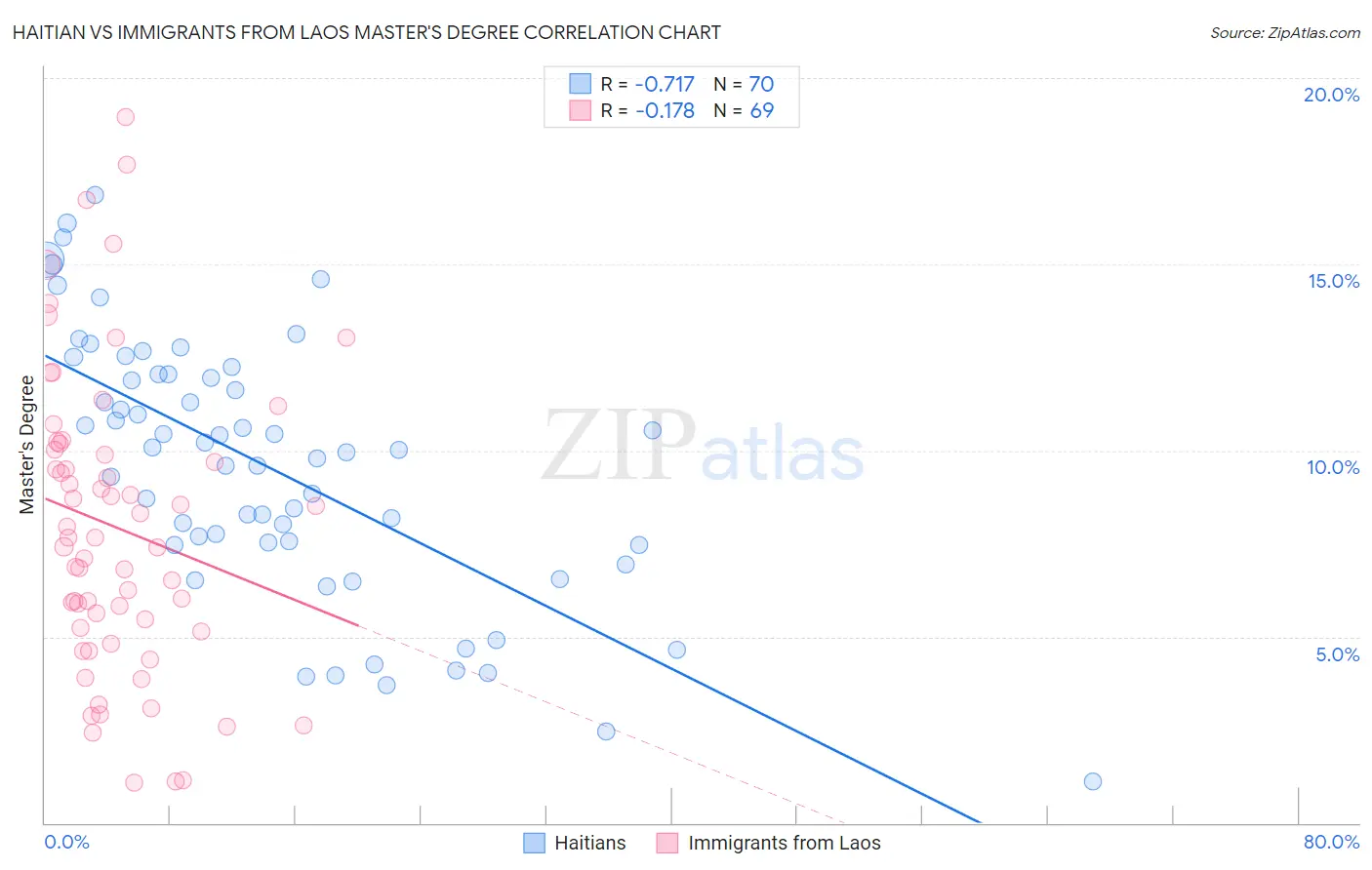 Haitian vs Immigrants from Laos Master's Degree