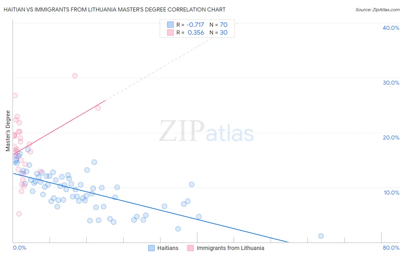 Haitian vs Immigrants from Lithuania Master's Degree