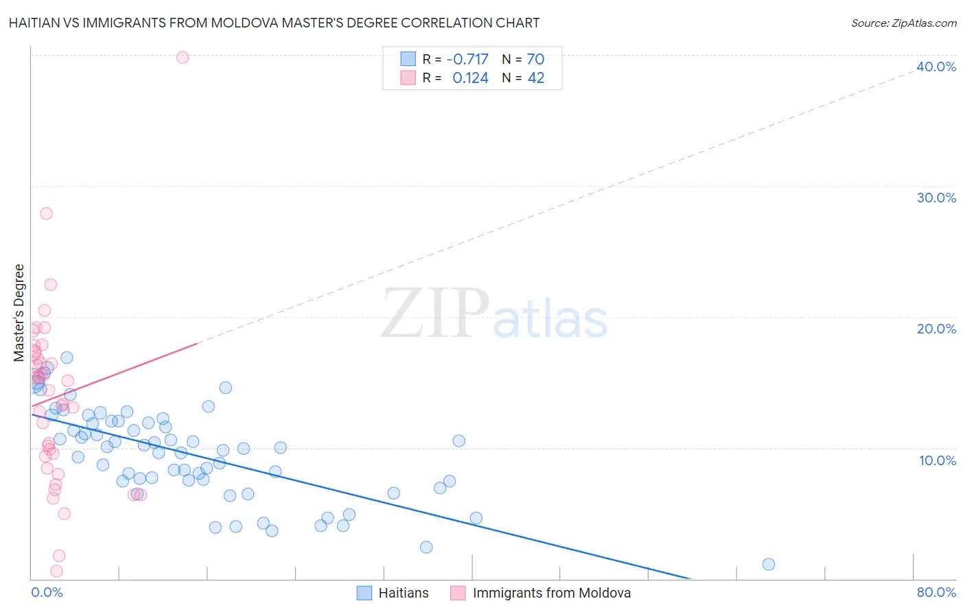 Haitian vs Immigrants from Moldova Master's Degree