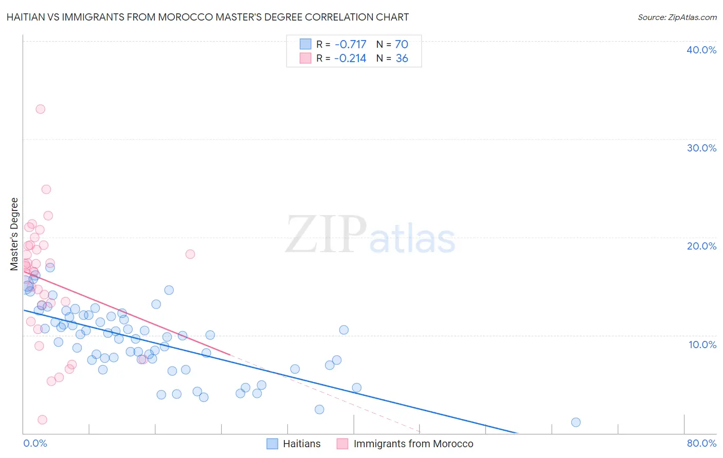 Haitian vs Immigrants from Morocco Master's Degree