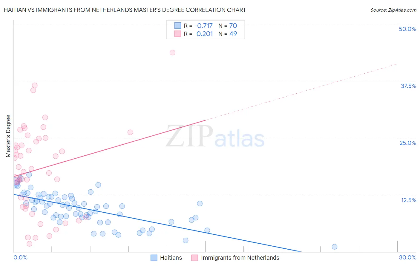 Haitian vs Immigrants from Netherlands Master's Degree
