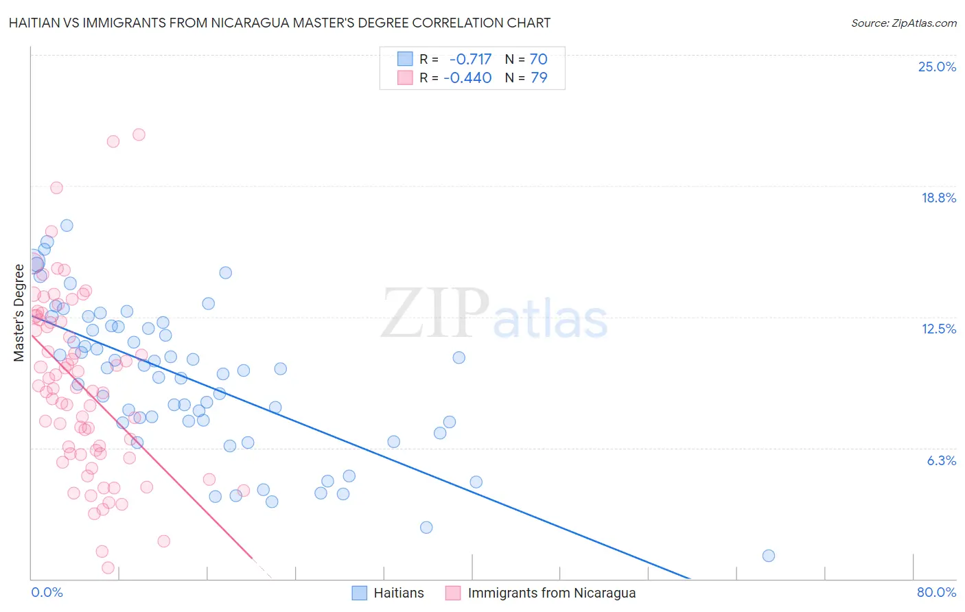 Haitian vs Immigrants from Nicaragua Master's Degree