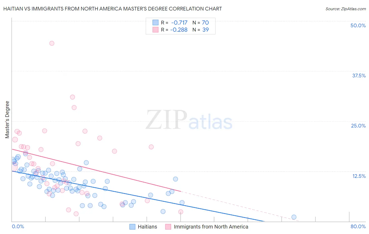 Haitian vs Immigrants from North America Master's Degree