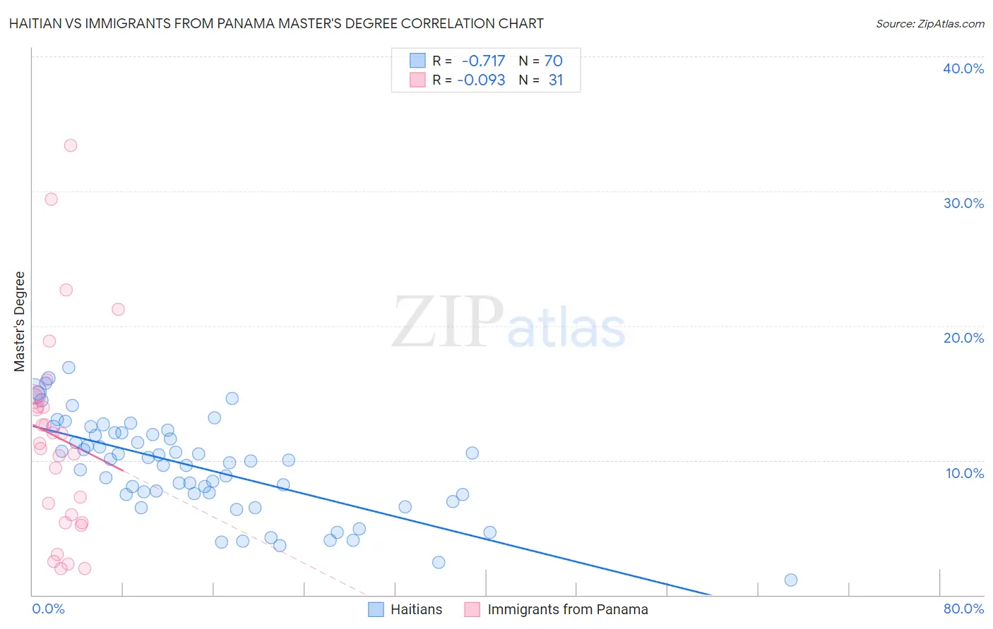 Haitian vs Immigrants from Panama Master's Degree