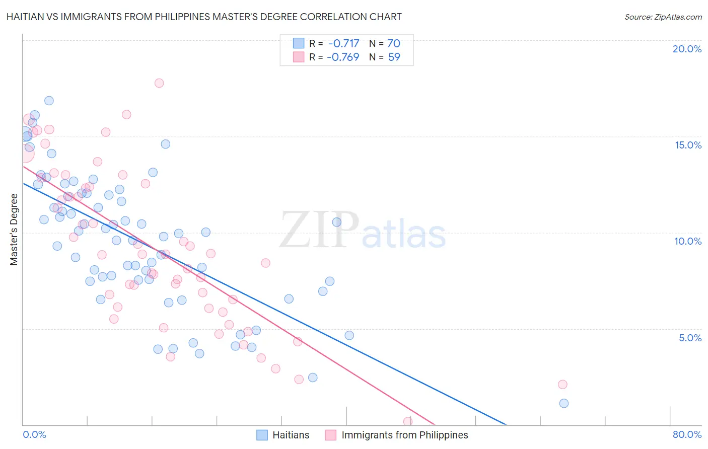 Haitian vs Immigrants from Philippines Master's Degree