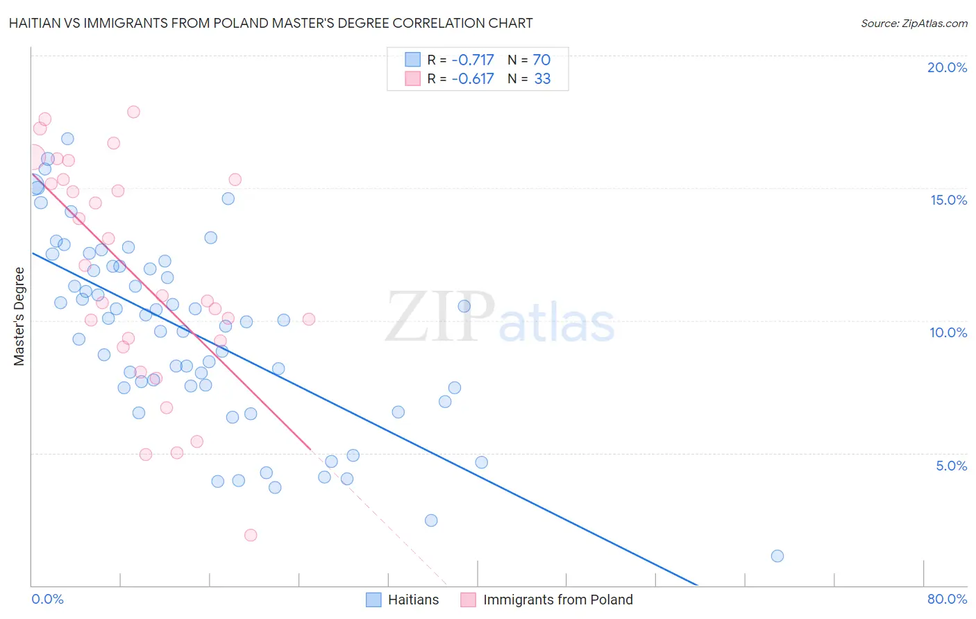 Haitian vs Immigrants from Poland Master's Degree