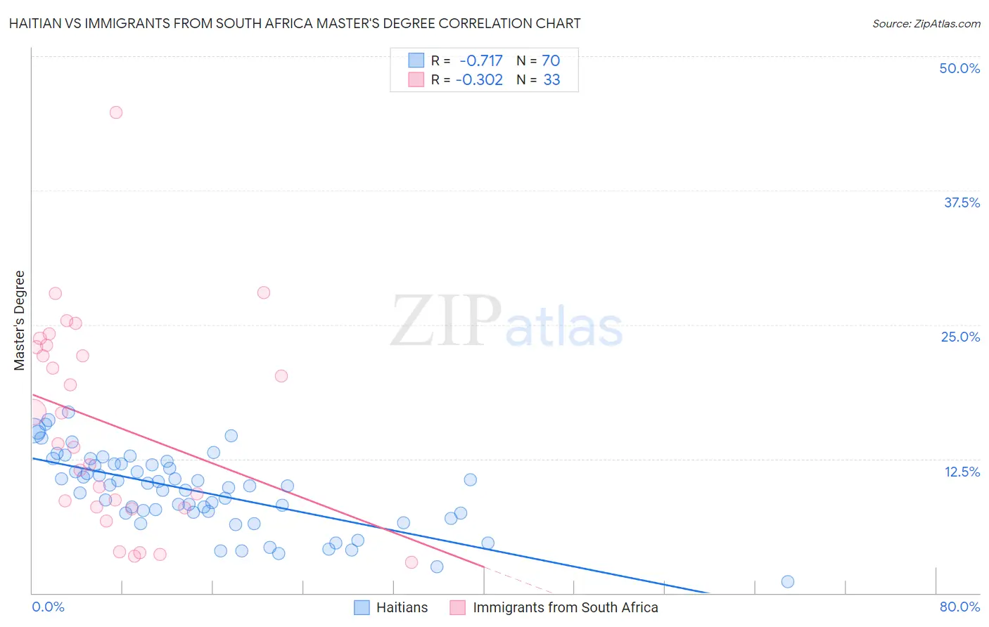 Haitian vs Immigrants from South Africa Master's Degree