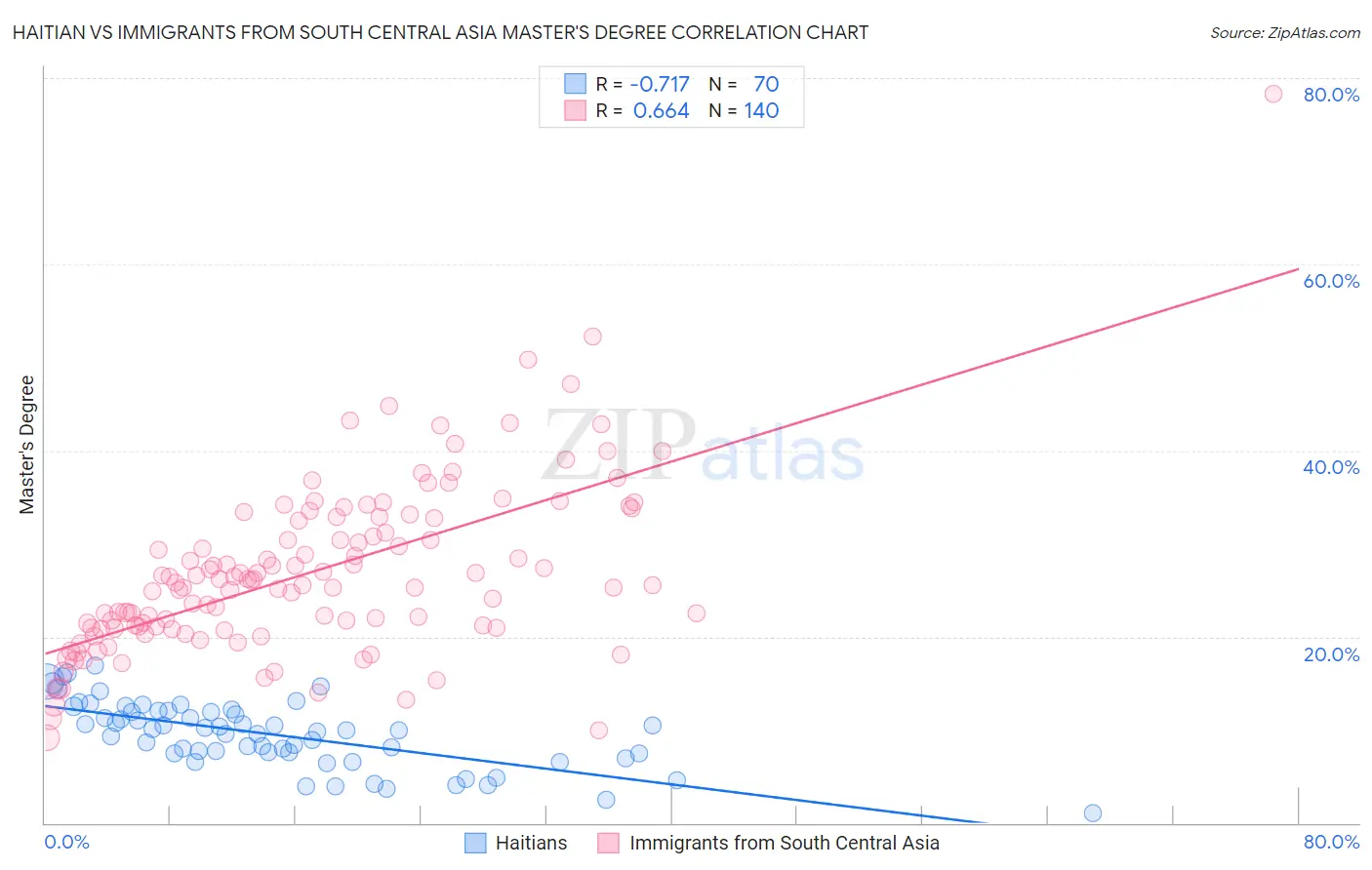 Haitian vs Immigrants from South Central Asia Master's Degree