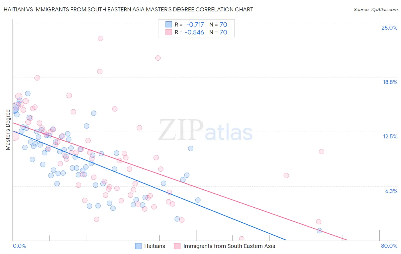 Haitian vs Immigrants from South Eastern Asia Master's Degree