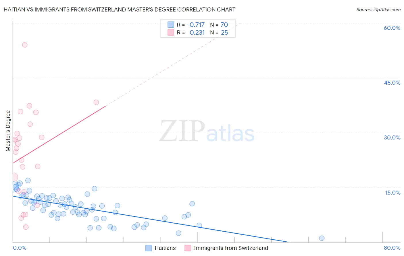 Haitian vs Immigrants from Switzerland Master's Degree