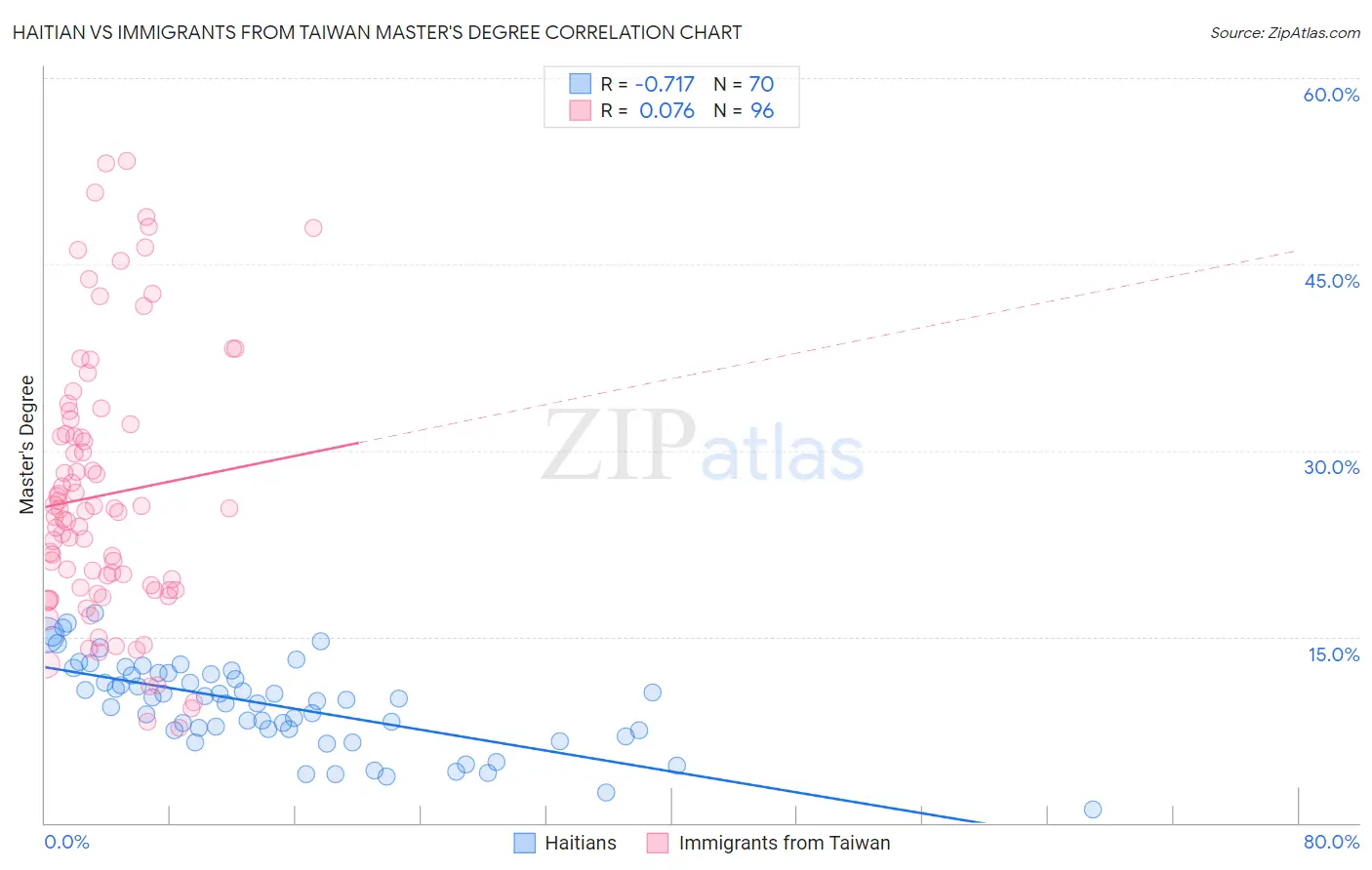 Haitian vs Immigrants from Taiwan Master's Degree