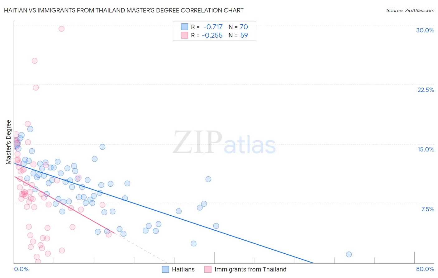 Haitian vs Immigrants from Thailand Master's Degree