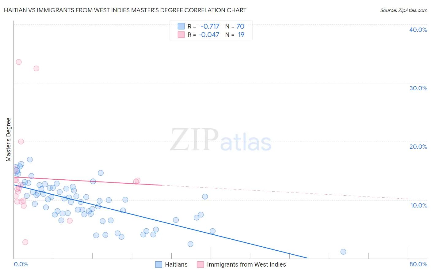 Haitian vs Immigrants from West Indies Master's Degree