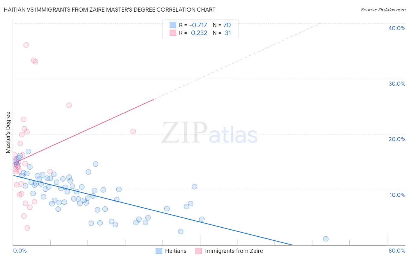 Haitian vs Immigrants from Zaire Master's Degree