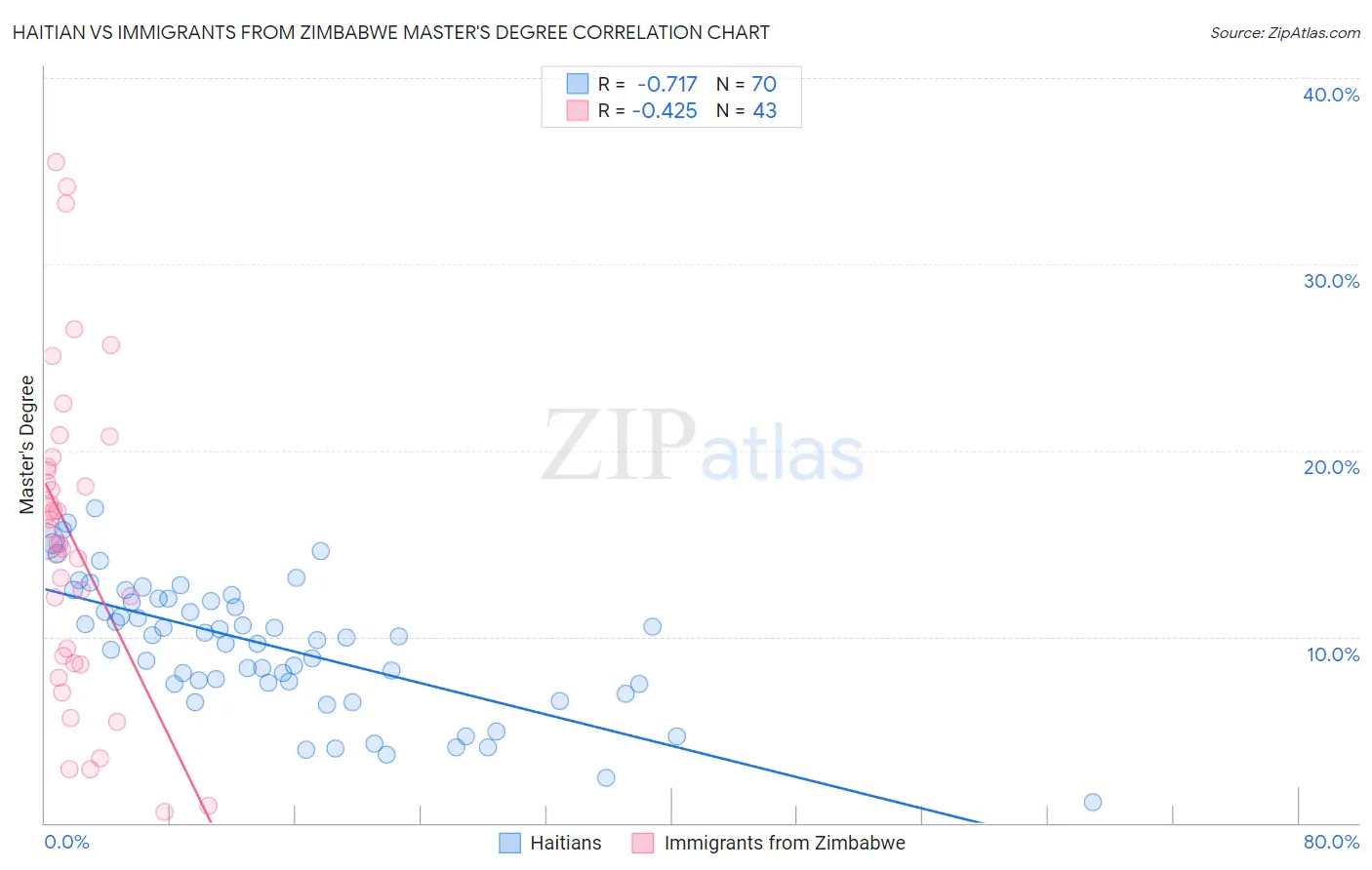 Haitian vs Immigrants from Zimbabwe Master's Degree