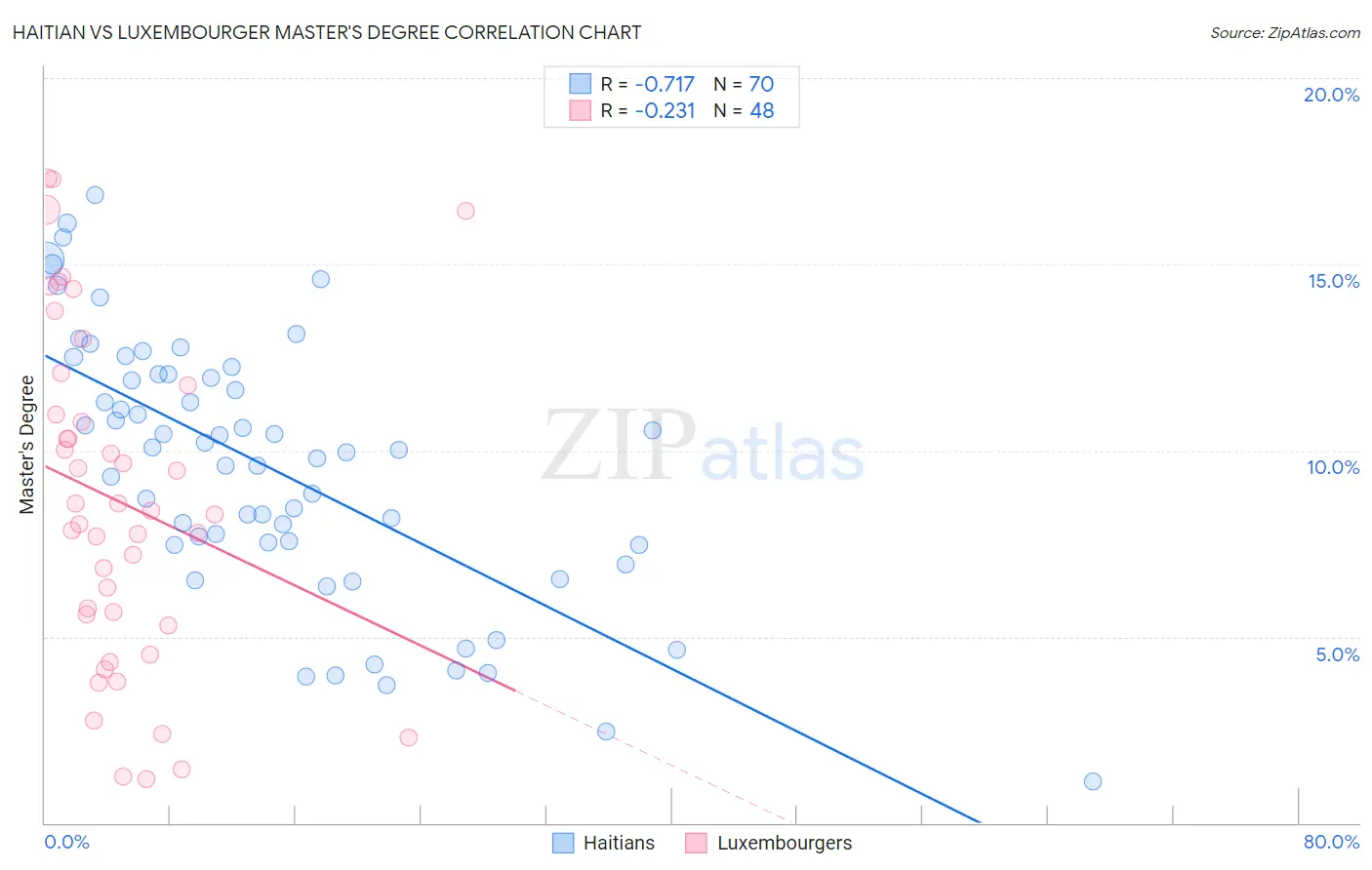 Haitian vs Luxembourger Master's Degree
