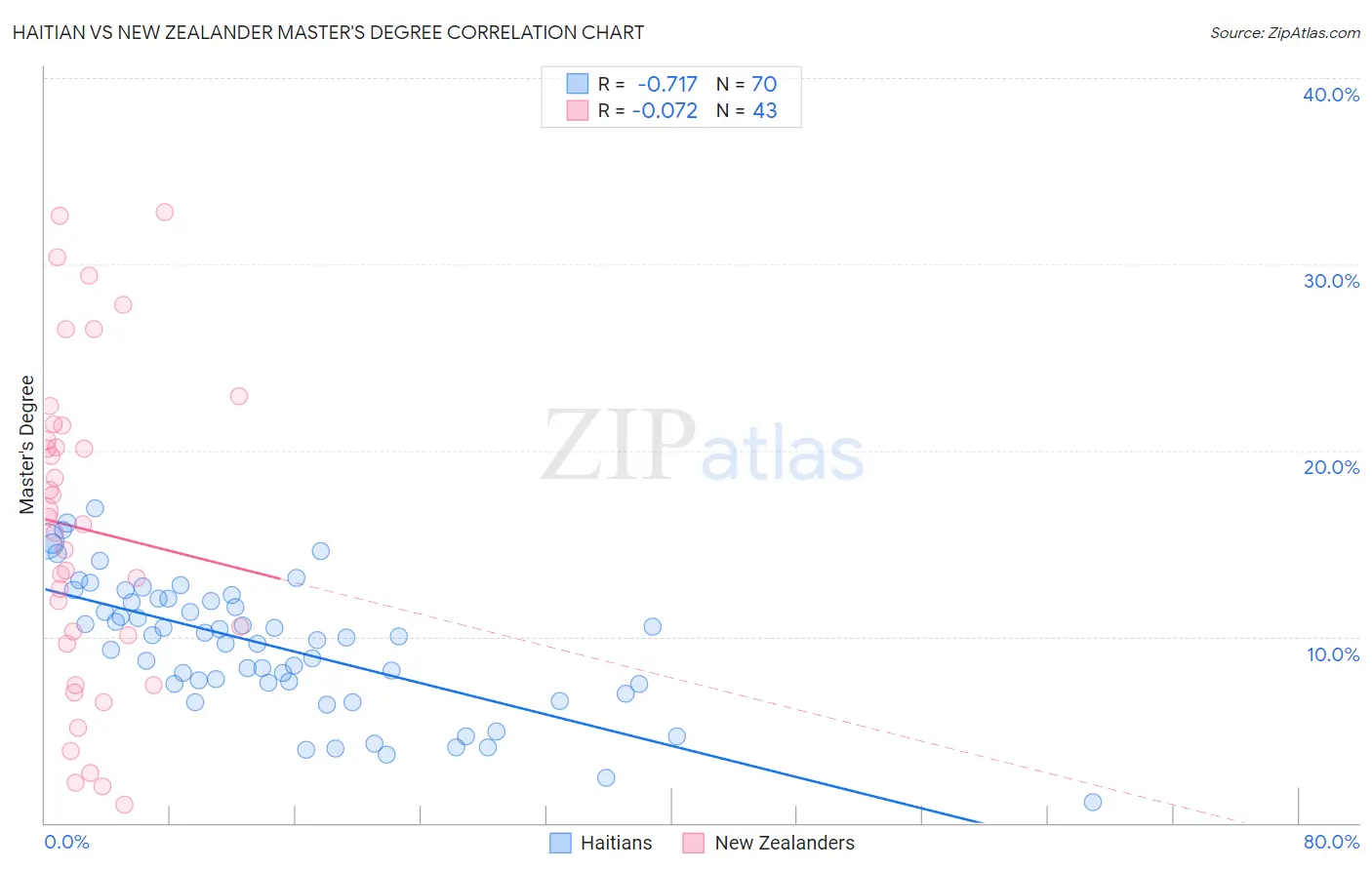 Haitian vs New Zealander Master's Degree