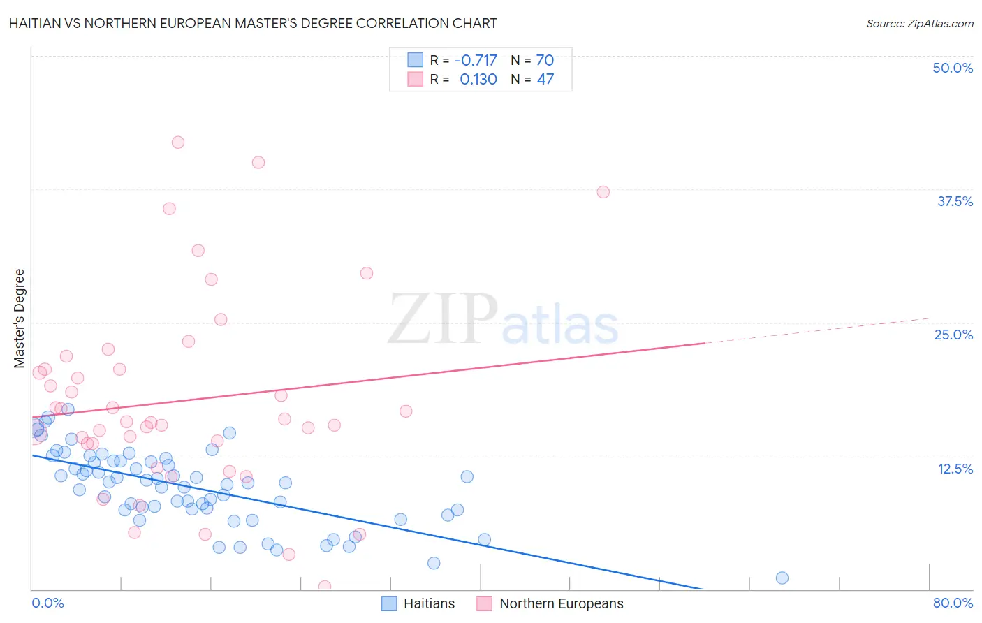 Haitian vs Northern European Master's Degree