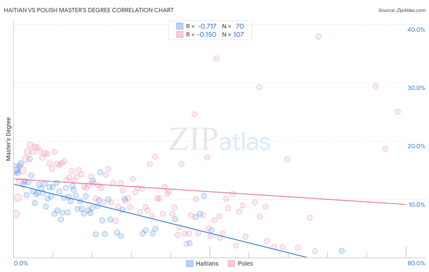 Haitian vs Polish Master's Degree