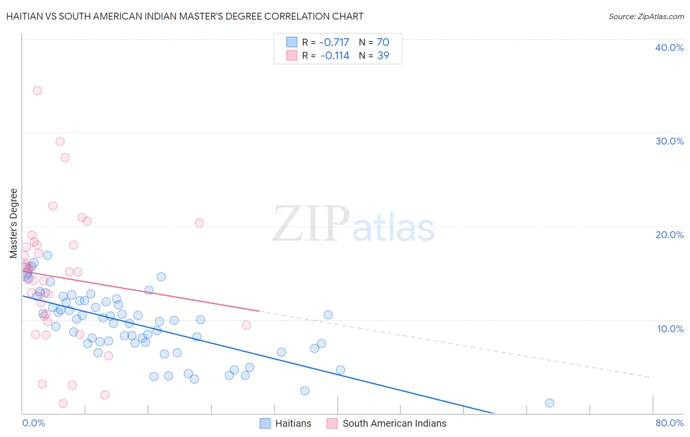 Haitian vs South American Indian Master's Degree