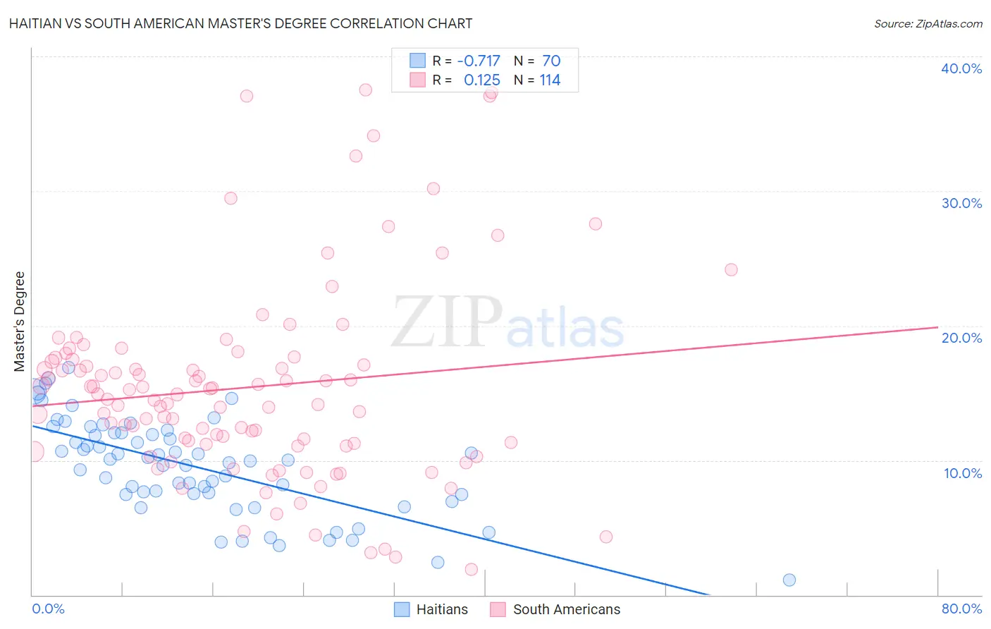 Haitian vs South American Master's Degree