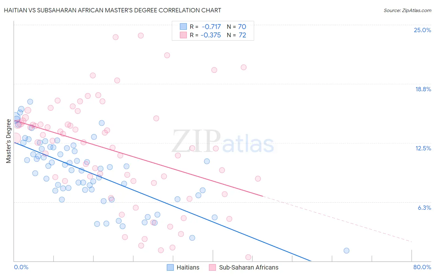 Haitian vs Subsaharan African Master's Degree