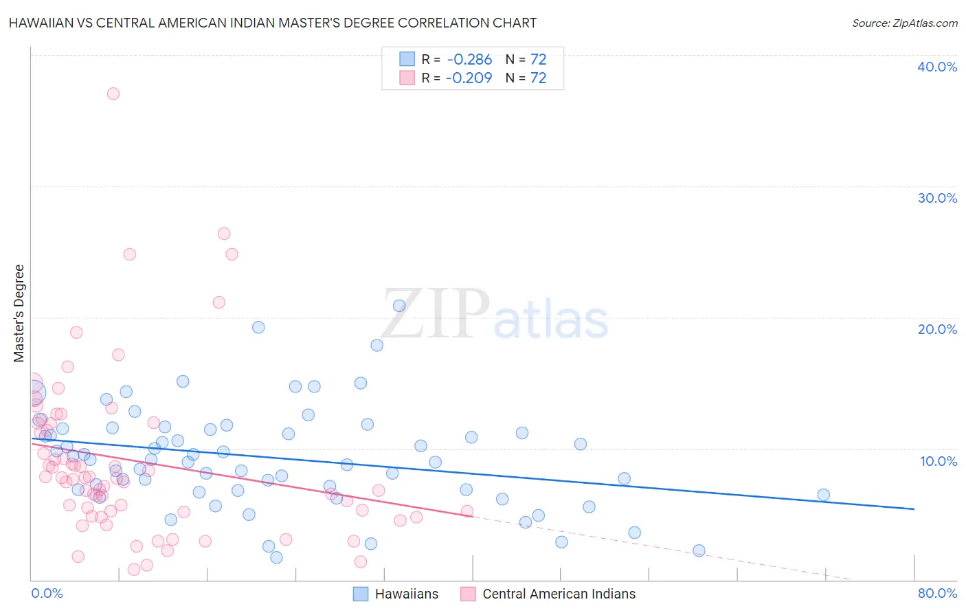 Hawaiian vs Central American Indian Master's Degree